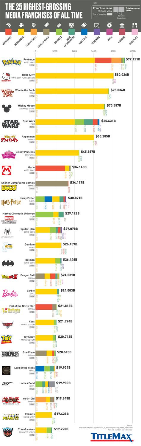 most popular franchises|highest grossing franchises of all time.